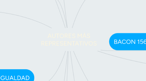 Mind Map: AUTORES MÁS REPRESENTATIVOS