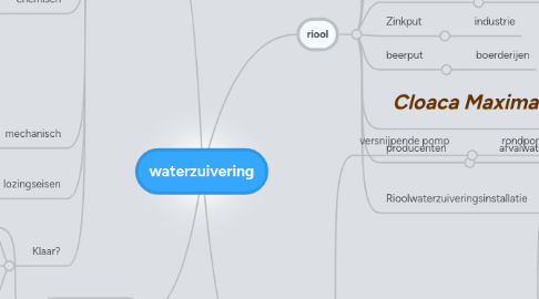 Mind Map: waterzuivering