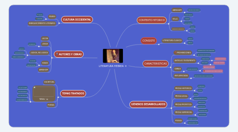 Mind Map: LITERATURA HEBREA