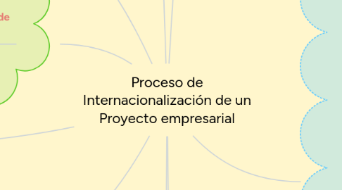 Mind Map: Proceso de Internacionalización de un Proyecto empresarial