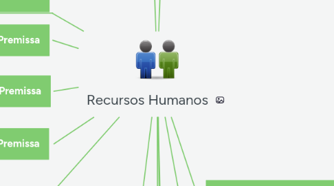 Mind Map: Recursos Humanos