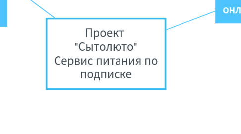 Mind Map: Проект "Сытолюто" Сервис питания по подписке