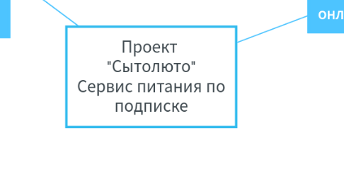 Mind Map: Проект  "Сытолюто" Сервис питания по подписке