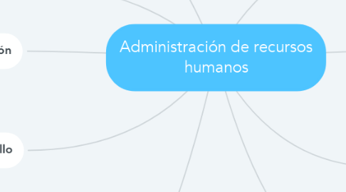 Mind Map: Administración de recursos humanos