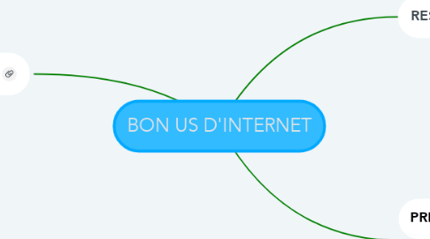 Mind Map: BON US D'INTERNET