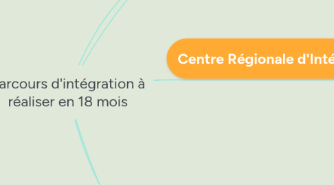 Mind Map: Parcours d'intégration à réaliser en 18 mois