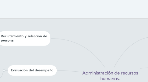 Mind Map: Administración de recursos humanos.