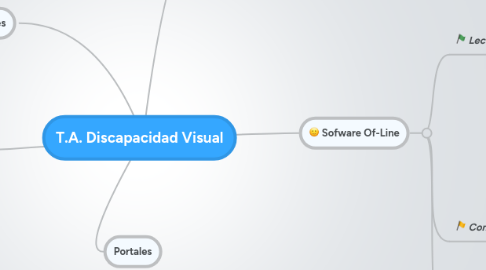 Mind Map: T.A. Discapacidad Visual