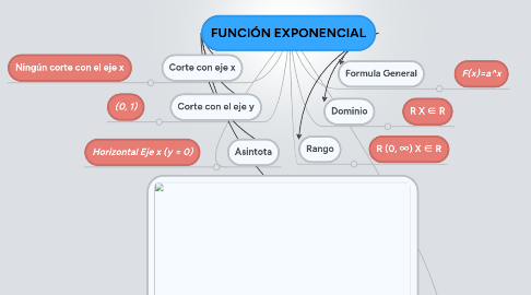 Mind Map: FUNCIÓN EXPONENCIAL