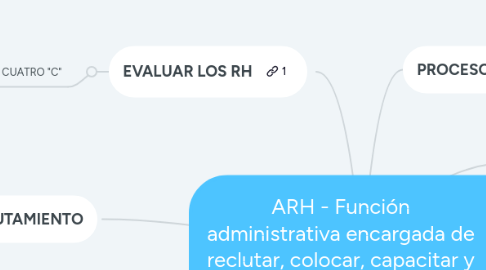 Mind Map: ARH - Función administrativa encargada de reclutar, colocar, capacitar y desarrollar a los miembros de la organización