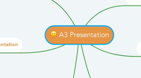 Mind Map: A3 Presentation