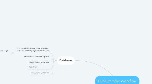 Mind Map: Dunhummby: Workflow