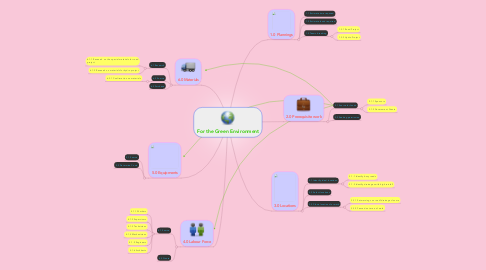 Mind Map: For the Green Environment
