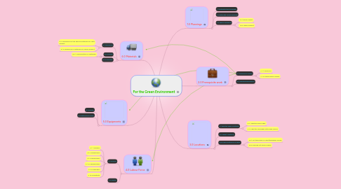 Mind Map: For the Green Environment