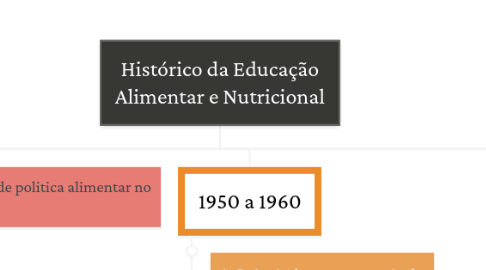 Mind Map: Histórico da Educação Alimentar e Nutricional