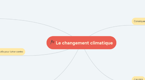 Mind Map: Le changement climatique