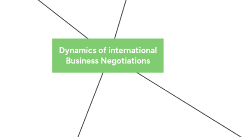 Mind Map: Dynamics of international Business Negotiations