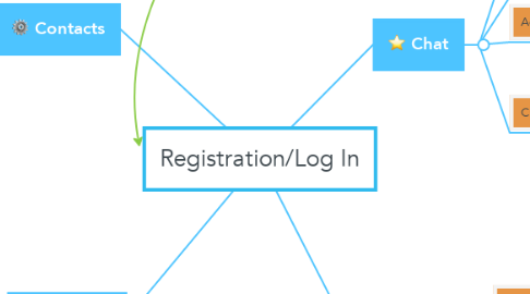 Mind Map: Registration/Log In