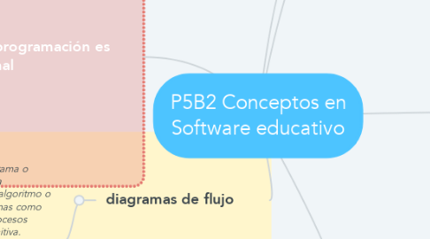 Mind Map: P5B2 Conceptos en Software educativo