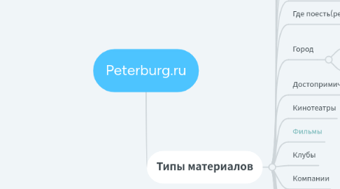 Mind Map: Peterburg.ru