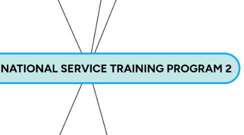 Mind Map: NATIONAL SERVICE TRAINING PROGRAM 2