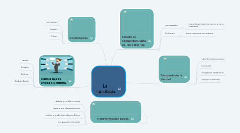 Mind Map: La sociología.
