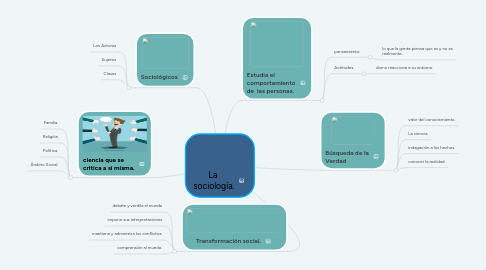 Mind Map: La  sociología.