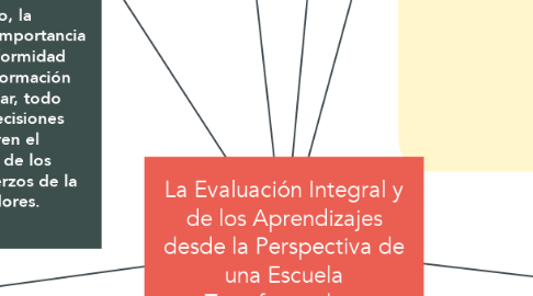 Mind Map: La Evaluación Integral y de los Aprendizajes desde la Perspectiva de una Escuela Transformadora