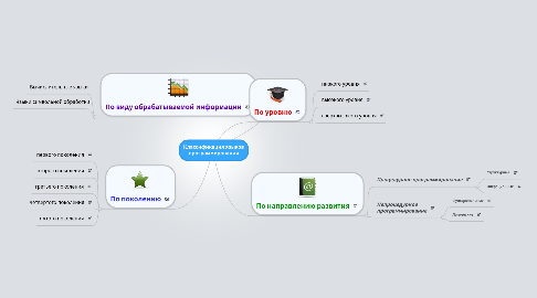 Mind Map: Классификация языков программирования