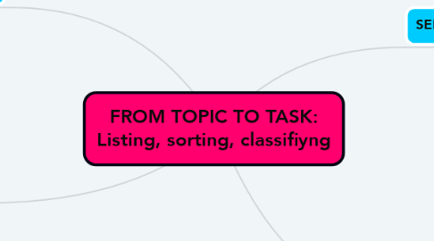 Mind Map: FROM TOPIC TO TASK: Listing, sorting, classifiyng