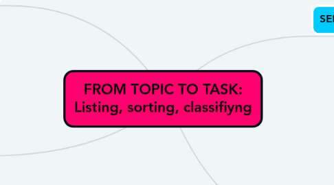 Mind Map: FROM TOPIC TO TASK: Listing, sorting, classifiyng