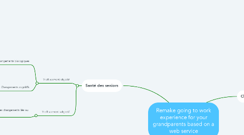 Mind Map: Remake going to work experience for your grandparents based on a web service