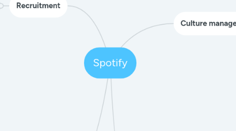 Mind Map: Spotify