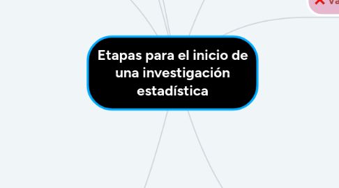 Mind Map: Etapas para el inicio de una investigación estadística