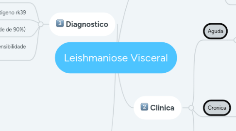 Mind Map: Leishmaniose Visceral