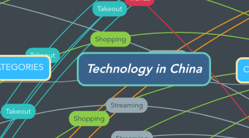 Mind Map: Technology in China