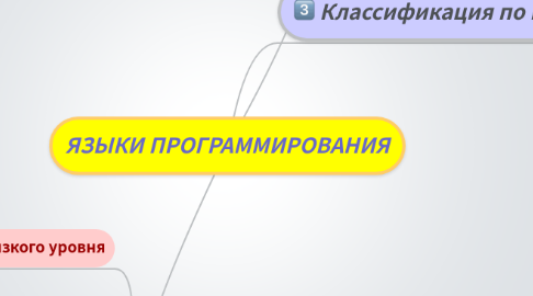 Mind Map: ЯЗЫКИ ПРОГРАММИРОВАНИЯ