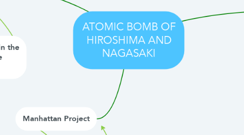 Mind Map: ATOMIC BOMB OF HIROSHIMA AND NAGASAKI