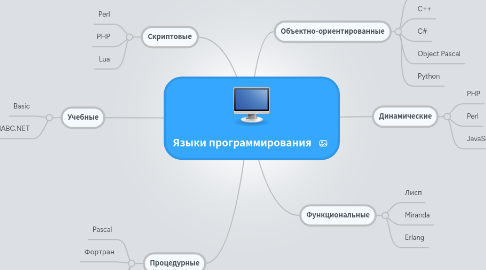 Mind Map: Языки программирования