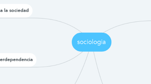 Mind Map: sociologia