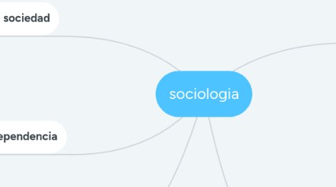 Mind Map: sociologia