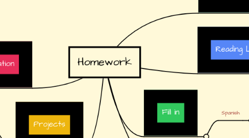 Mind Map: Homework