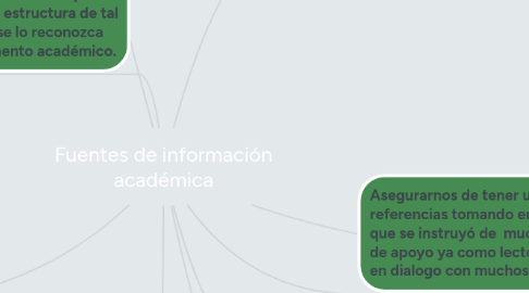 Mind Map: Fuentes de información académica