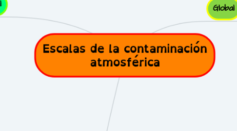 Mind Map: Escalas de la contaminación atmosférica