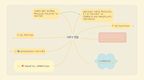 Mind Map: MATTER