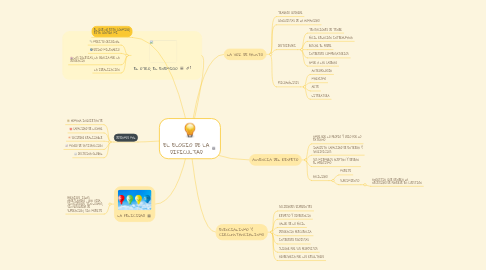 Mind Map: EL ELOGIO DE LA DIFICULTAD