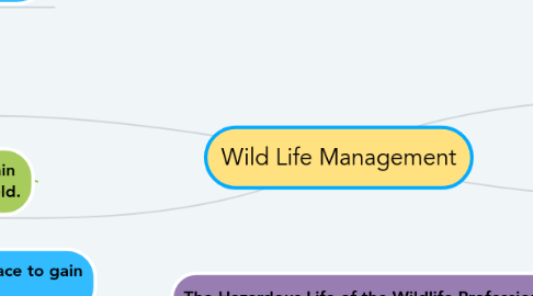 Mind Map: Wild Life Management