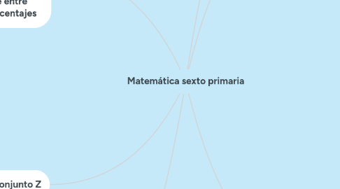 Mind Map: Matemática sexto primaria