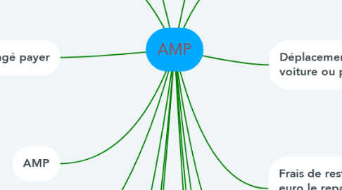Mind Map: AMP