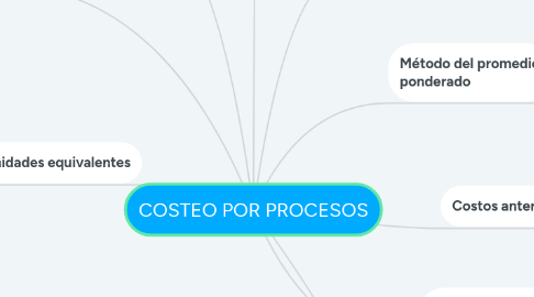 Mind Map: COSTEO POR PROCESOS